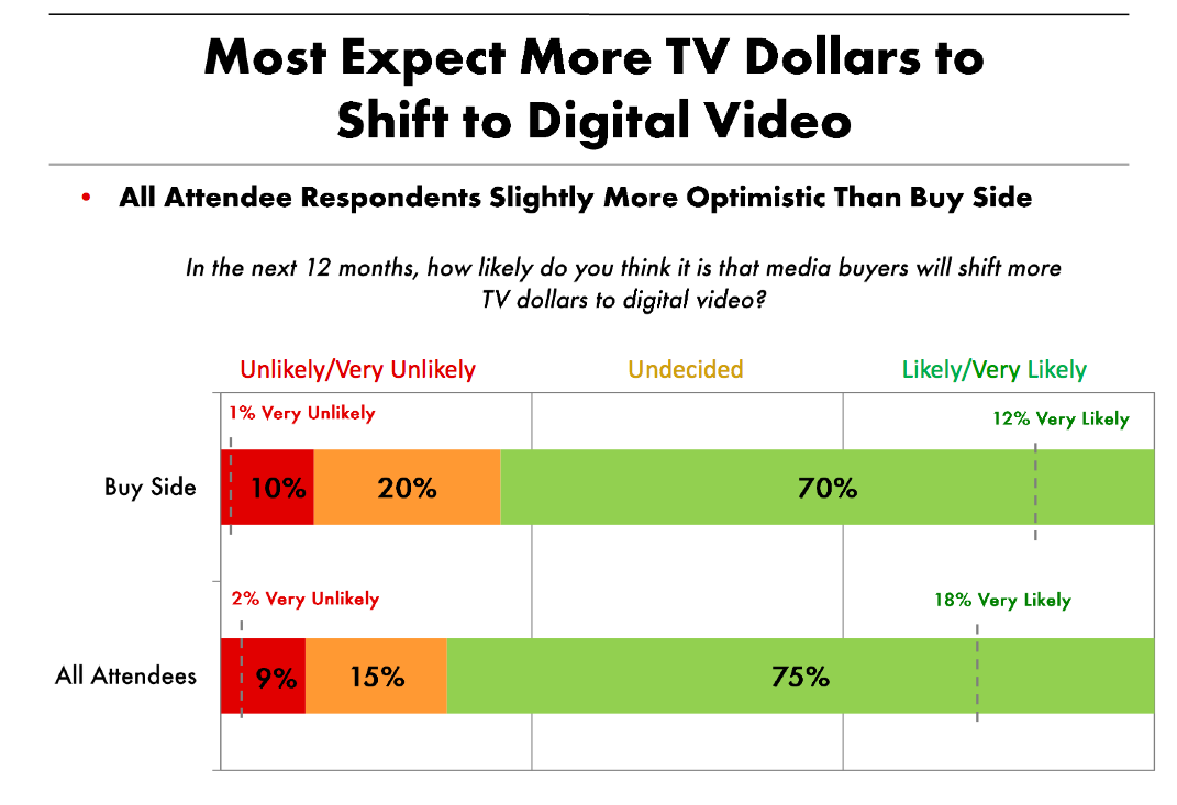 More Marketers Turning to Digital Video, Shifting Budgets from TV